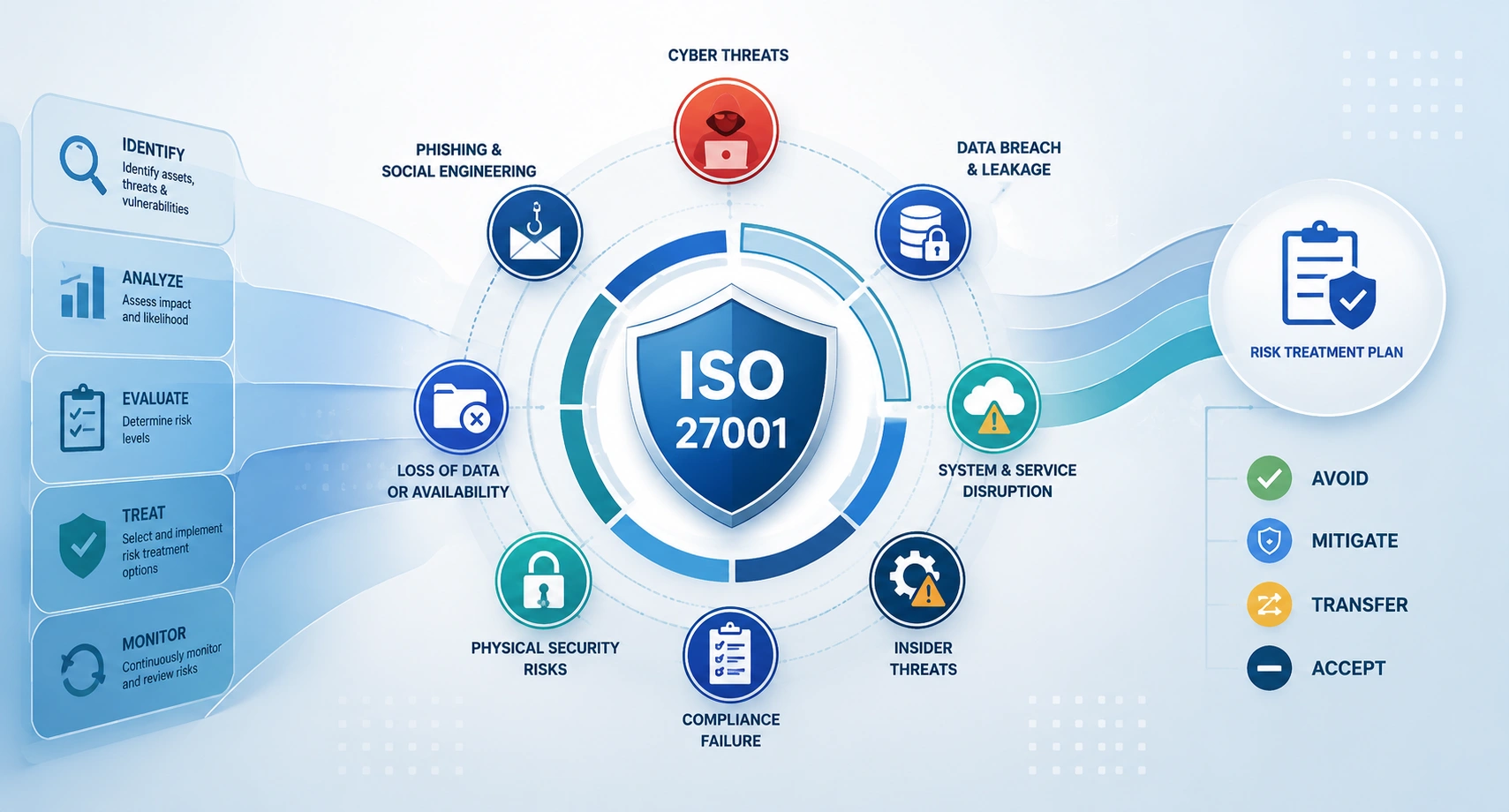 Abstract illustration representing an ISO 27001 risk assessment process with cybersecurity threats, risk evaluation, and risk treatment planning for an Information Security Management System (ISMS).